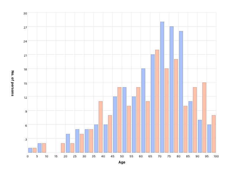 Person’s age