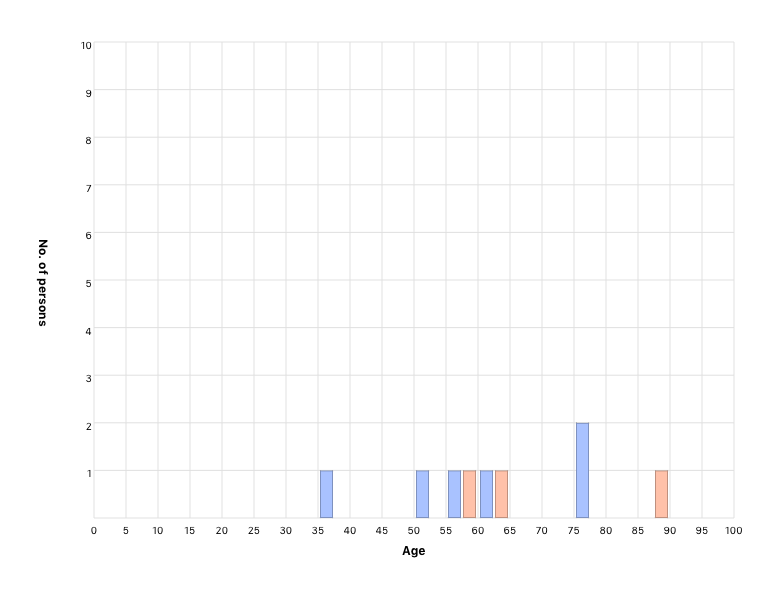Living person’s age
