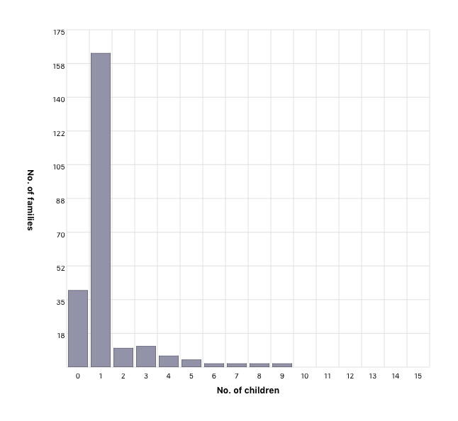 Children per family