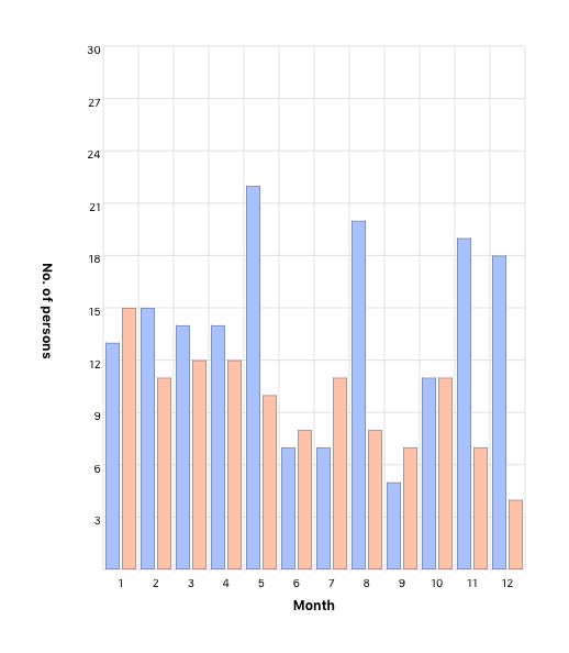 Month of death