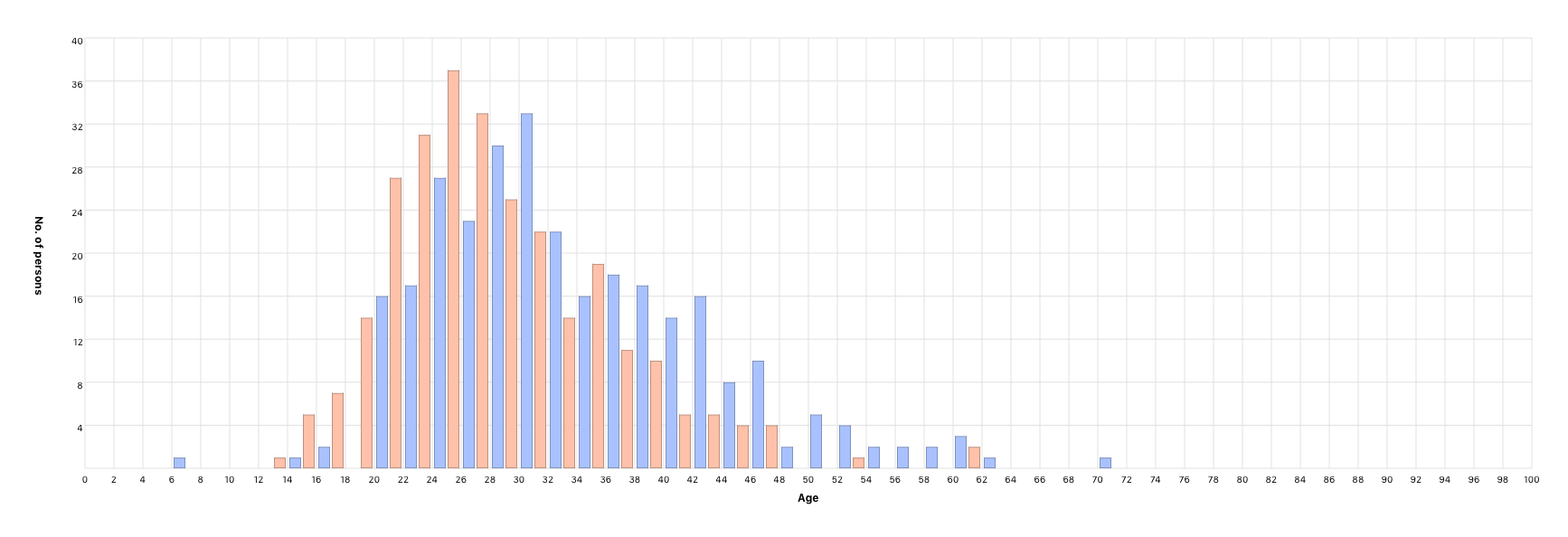 Parents’ age at children’s birth
