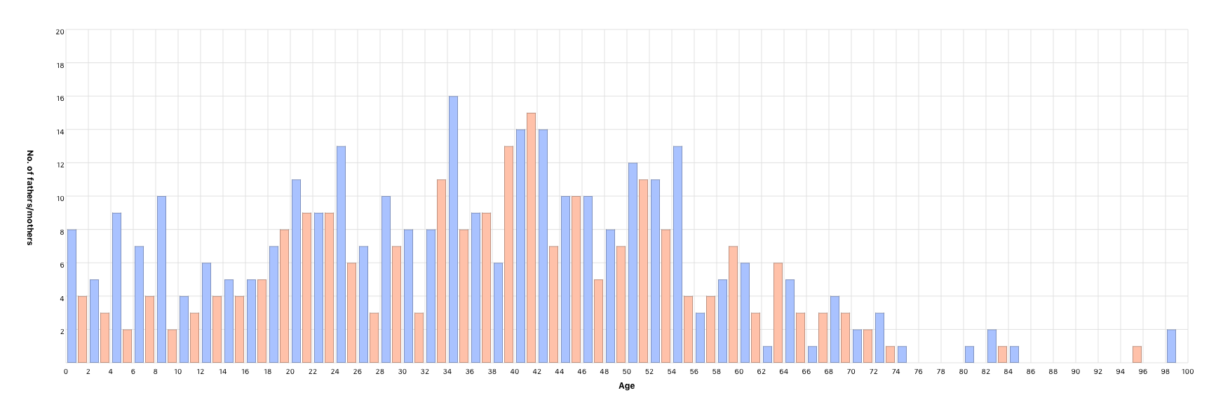 Children’s age at parents’ death
