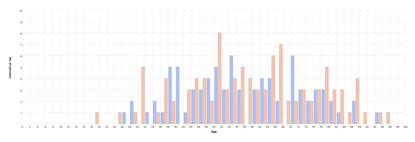 Person’s age at partner’s death