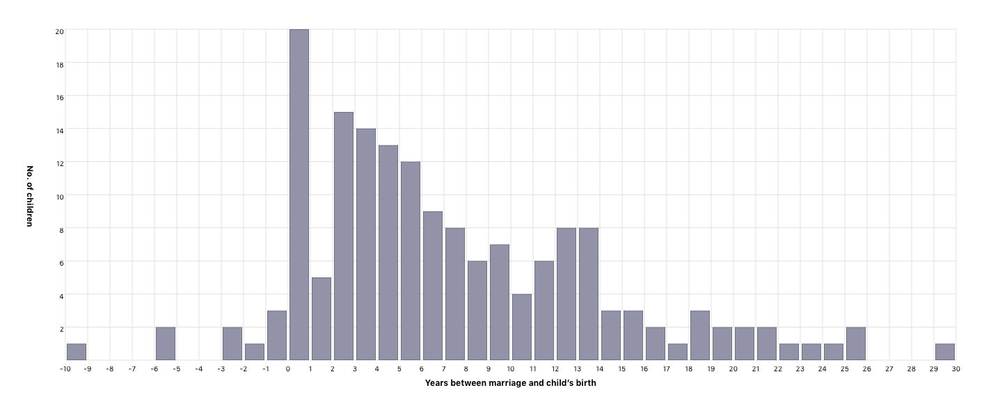 Years between marriage and child’s birth