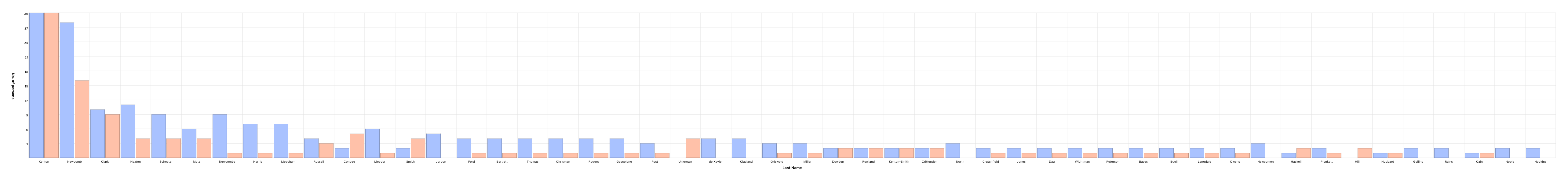 Name Distribution