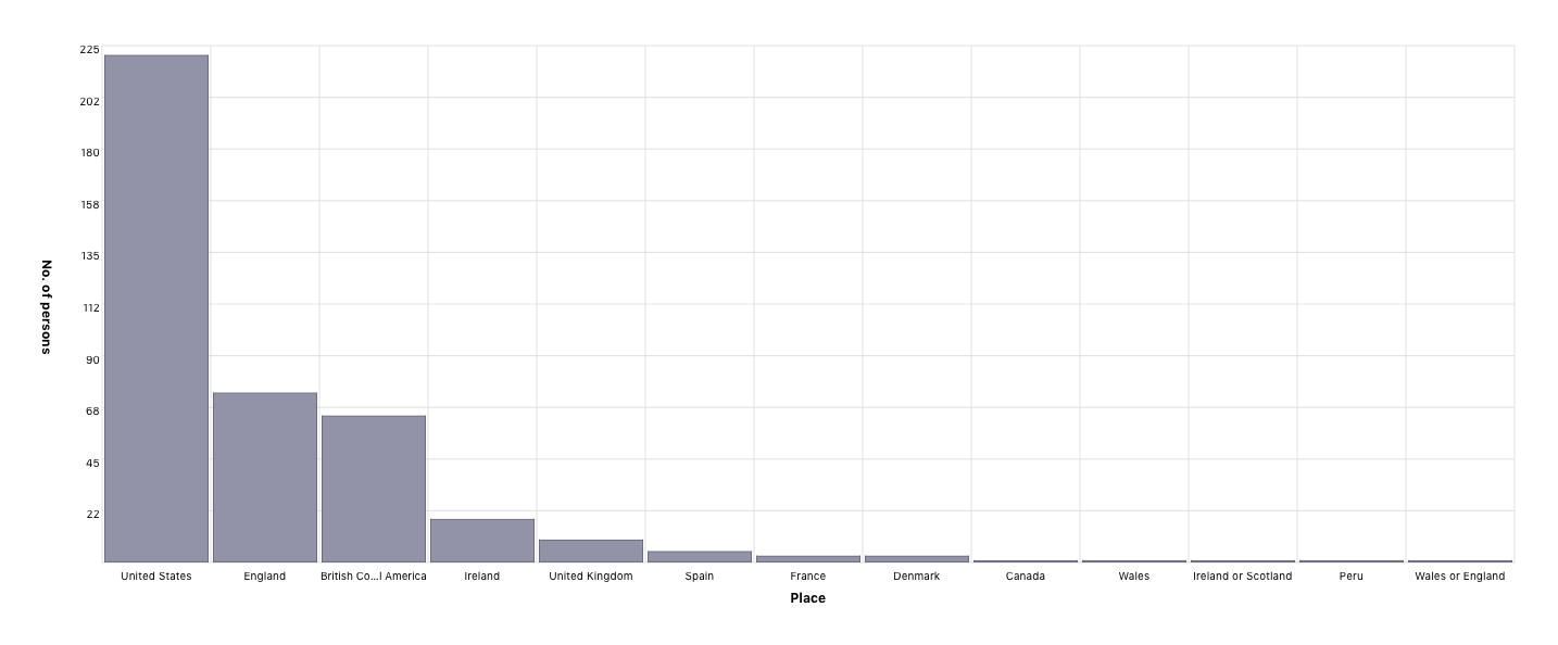 Country of birth